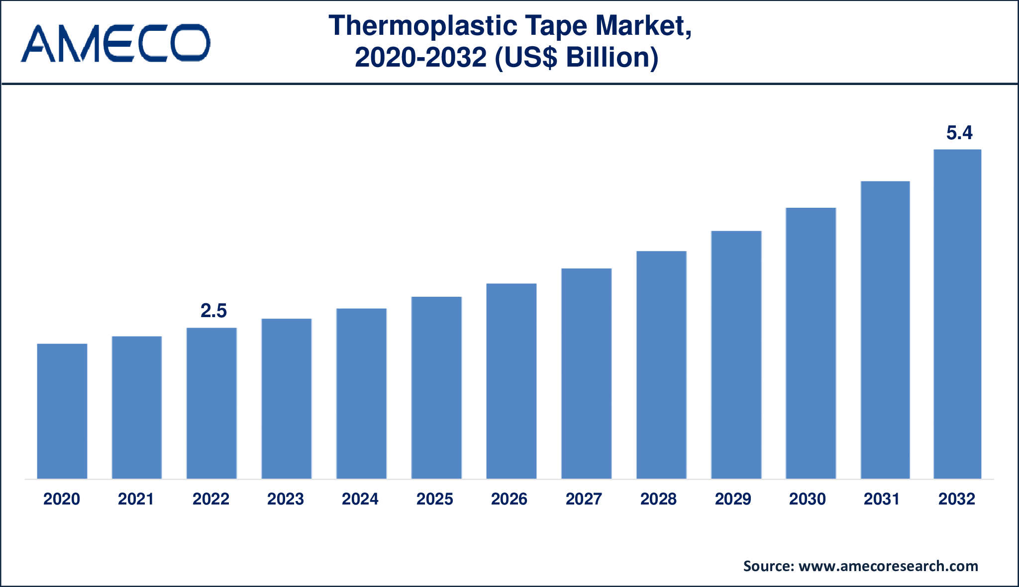 Thermoplastic Tape Market Dynamics